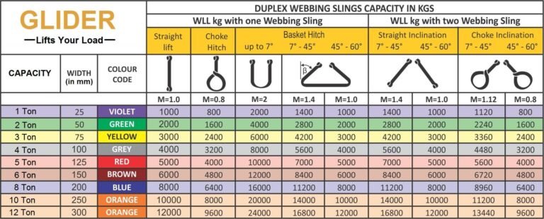 Lifting Belt Capacity Chart & Color Code – Indian Standards